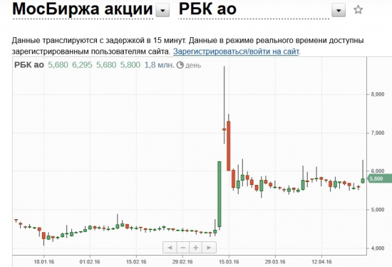 Акции РБК 11-14 марта.