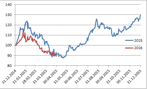 Курс ЦБ доллар/рубль. Сравнение 2015 и 2016 годов.