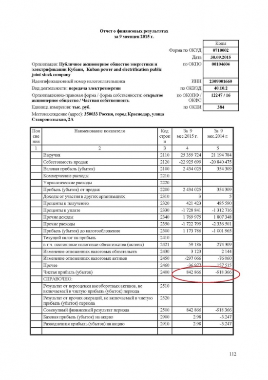 Кубаньэнерго (KUBE) прибыль +200% за 9 месяцев