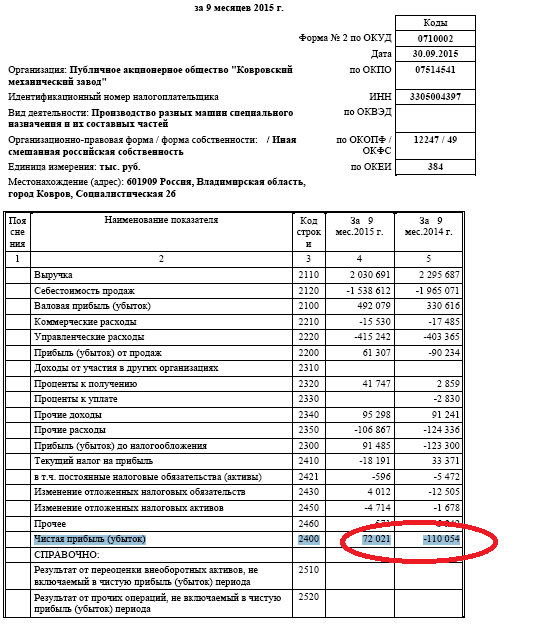 Ковровский Механический Завод - новый фаворит- делает 14% (потенциал 200% минимум)