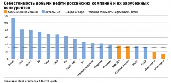 Свебестоимость добычи компаний РФ и Зарубежных