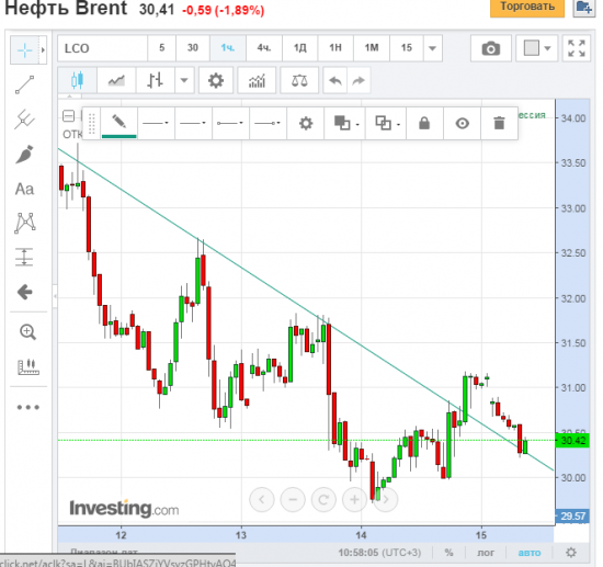 Нефть делает ретест канала