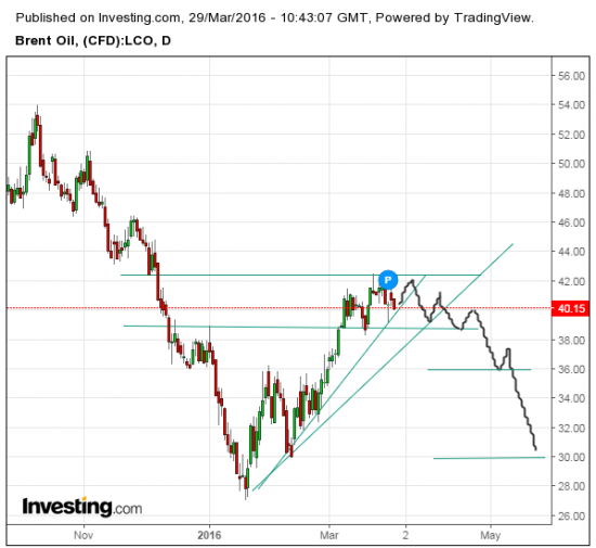 Прогноз движения нефти (BRENT Jun16)