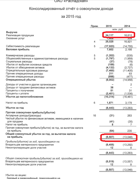 Распадская - отчет за 2015 по МСФО