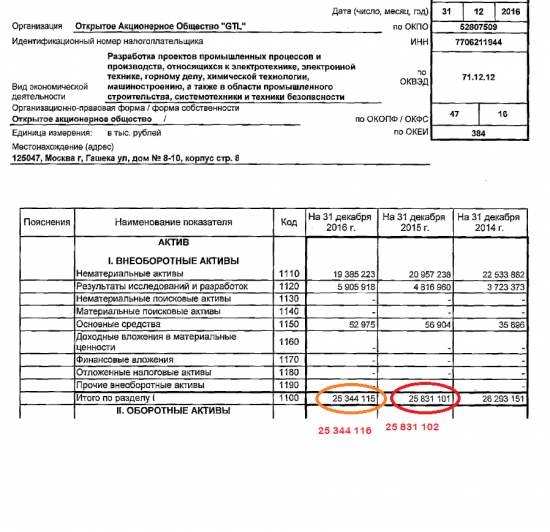 ГТЛ отчет за 2016г. БАЛАНС - НЕ БАЛАНС
