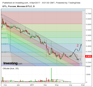 ПАО "GTL" Технический анализ.