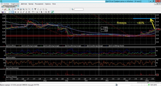 ДагЭнергоСбыт (DASB) - пробил сопротивление 0.18