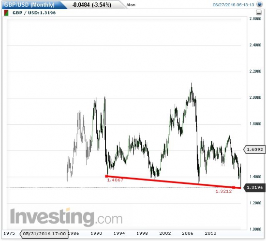 GBP/ USD ,24 year trendline. support. Сегодня. сейчас.