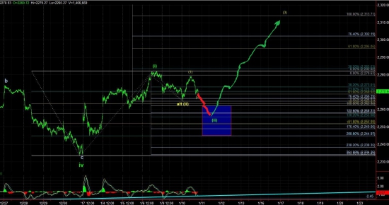 Последний шанс шортистам закрыться лоу S&P=2257 .затем вверх S&P=2317