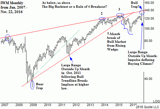 The Time of decision. Атака на Исторические вершины? Russell2000, S&P500