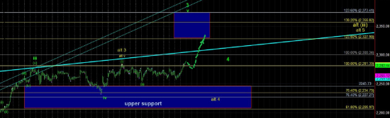 Upside is limited. Часть 2. "Sky is THE Limit."  S&P500