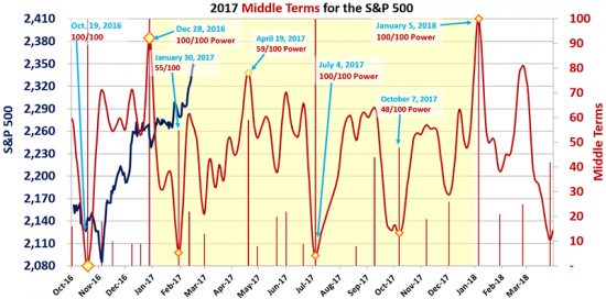 Прогноз по S&P500 на ближайшие недели.