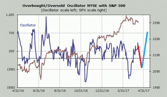 Прогноз по S&P500 на ближайшие недели.