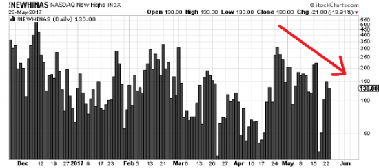 Уважение к уровню 2401. S&P 500