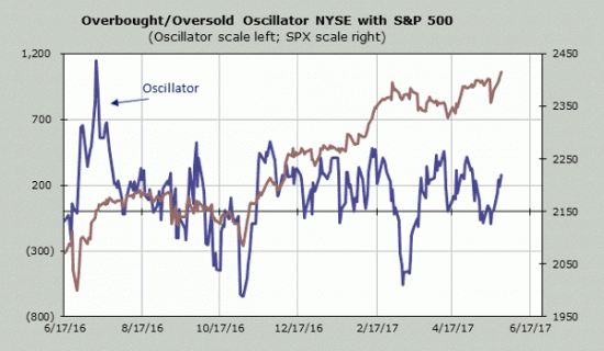 S&P500, Nasdaq обновит истхай в начале июня затем коррекция.