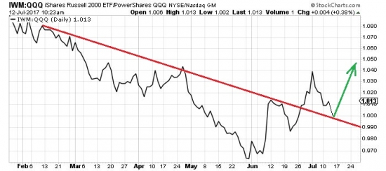 Новые рекорды DowJones, S&amp;P500. (Nasdaq устал)