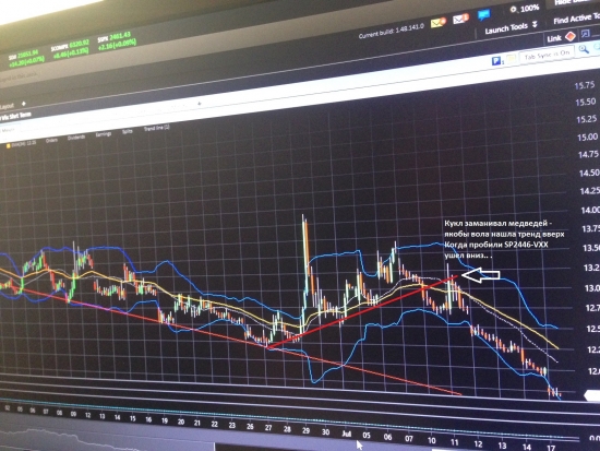 Краткий обзор. S&amp;P500, Nasdaq, VIX, VXX рынок США.