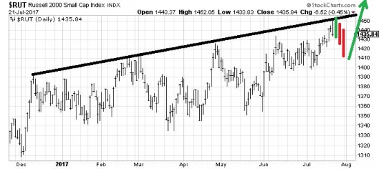 Может пора в стратосферу? Russell2000, S&P500