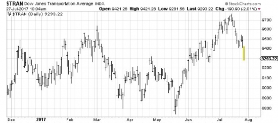 S&P500,  9 Aug. BradleyTURN DATE, DowJonesTRAN down 2%