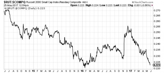 S&P500,  9 Aug. BradleyTURN DATE, DowJonesTRAN down 2%