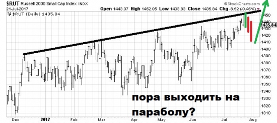 S&P500,  9 Aug. BradleyTURN DATE, DowJonesTRAN down 2%