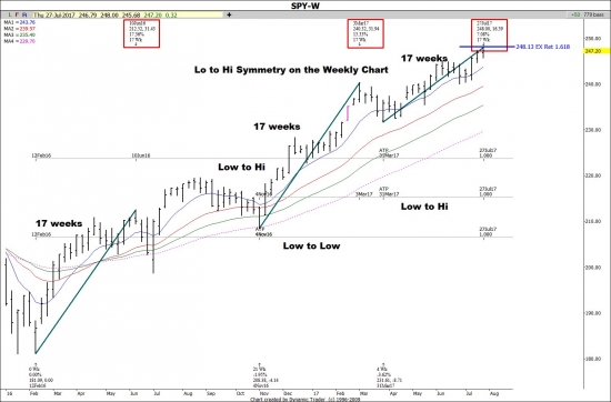 DowJones 22,000 Top by W/D/Gann , сопротивления . S&P500