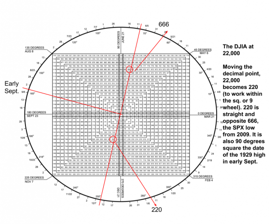 DowJones 22,000 Top by W/D/Gann , сопротивления . S&P500