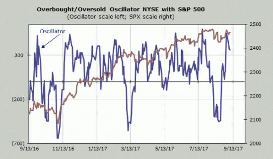 The Weather Report по S&P500.