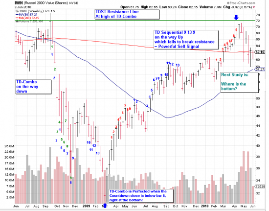 Мистер DeMark телеграфирует разворот тренда. RUT, S&P500