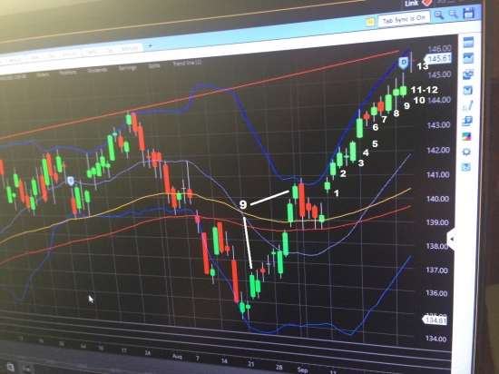 Мистер DeMark телеграфирует разворот тренда. RUT, S&P500