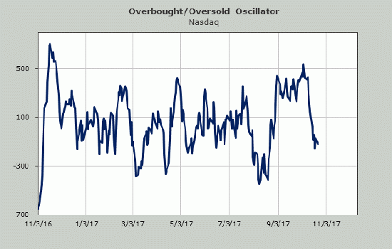 Прогноз на эту неделю S&P500. NAZ100, VIX