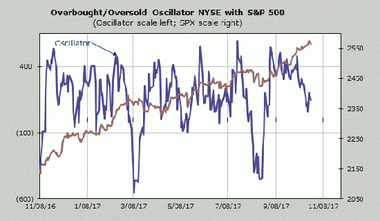 Прогноз на эту неделю S&P500. NAZ100, VIX