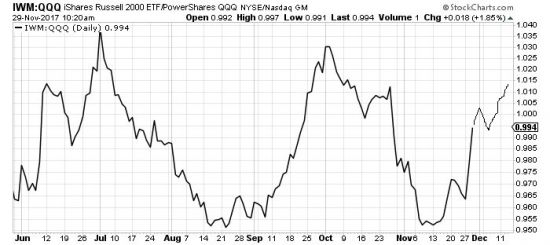 Nasdaq Long QQQ