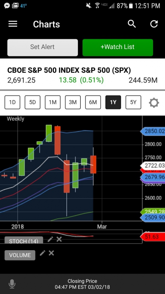 Monday. Pre-market . S&P500 Bullish. +