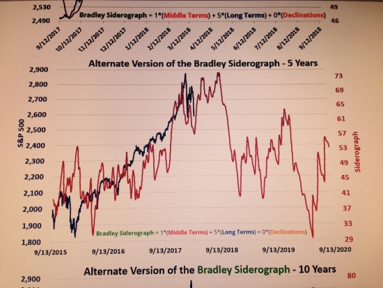 Long Term вью S&P500. + Breadley Turn dates