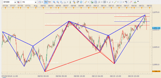 Обзор рынка США. S&P500