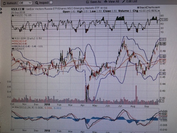 Аналитика. Россия via RSX and Emerging markets (EEM) + Нефть. Коротко.