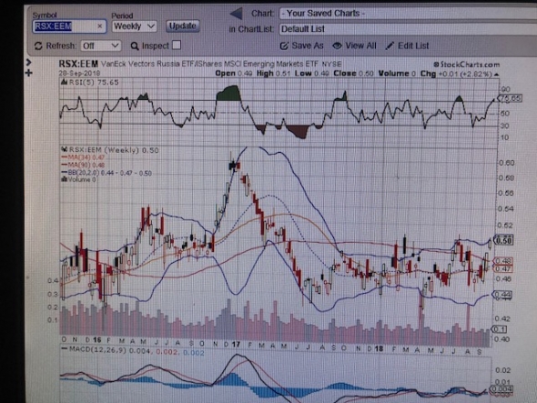 Аналитика. Россия via RSX and Emerging markets (EEM) + Нефть. Коротко.