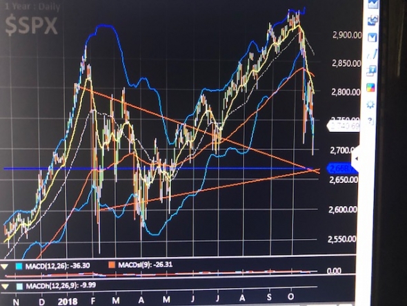 Обзор рынка США. S&P500 и другие.