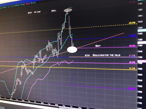 Итоги недели. FOMC, S&P500. Nasdaq100