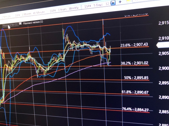 S&P500 bullish