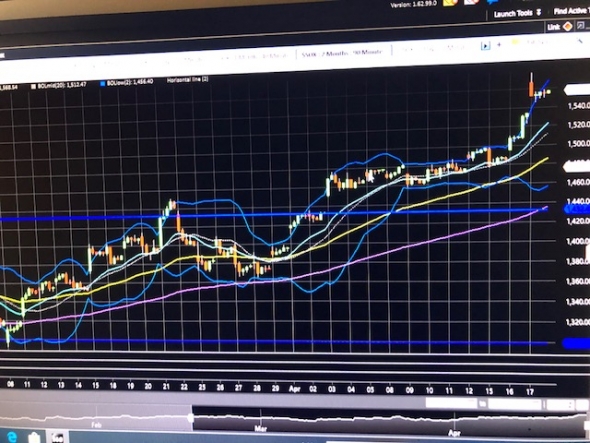 Pre Market. S&P500, SOX, Biotech IBB