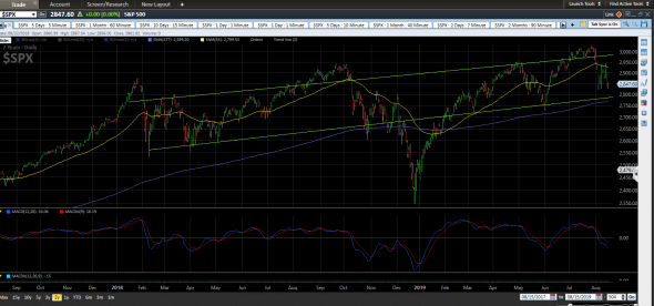 2 Year Channel. S&P500