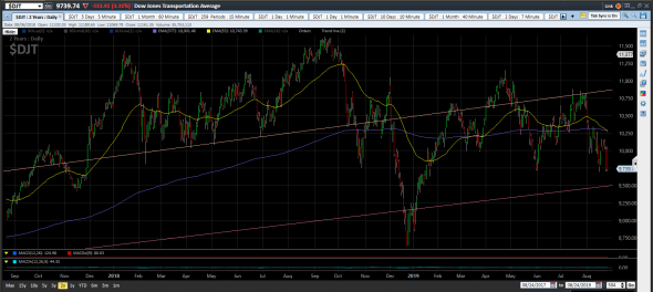 Когда покупать S&P500. $DJT, Russell2000