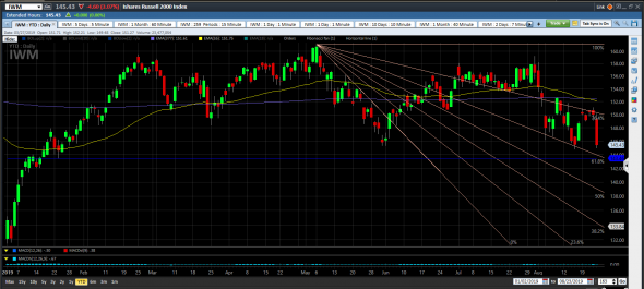 Когда покупать S&P500. $DJT, Russell2000