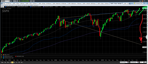 S&P500 Weekly. Megaphone.