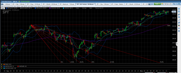 William D.Gann : 3136 . S&P500