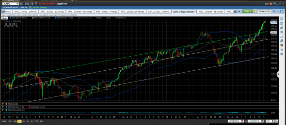 Яблочные Дни. (AAPL) weekly