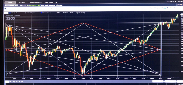 20 Years Cycle. SOX semiconductors