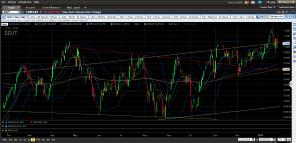 $DowJonesTransportation. DJT. цель 10,555